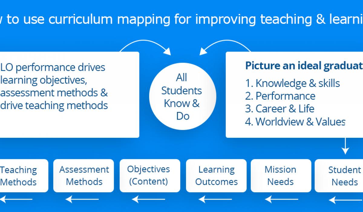 How To Use Curriculum Mapping For Improving Teaching Learning how-to-use-curriculum-mapping-for-improving-teaching-learning